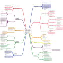 Using Mind Maps for UX Design: Part 3 – Content Strategy Maps