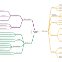 Using Mind Maps for UX Design: Part 2 – Research Maps