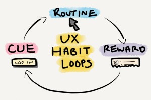 UX Habit Loops